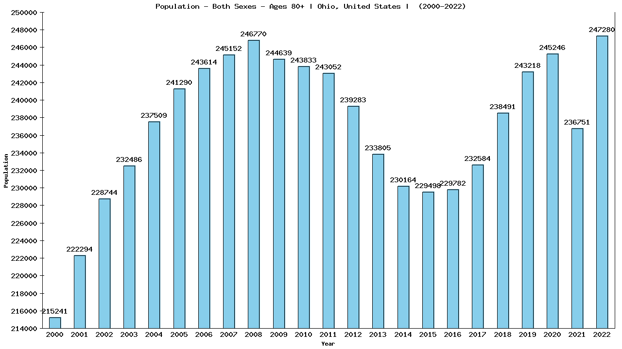 Graph showing Populalation - Elderly Men And Women - Aged 80+ - [2000-2022] | Ohio, United-states